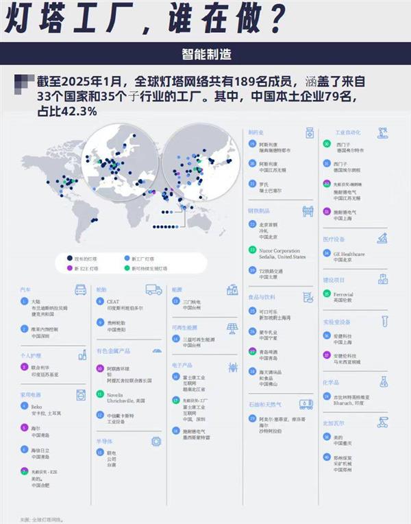79家中国企业入选全球灯塔工厂，家电企业贡献最多